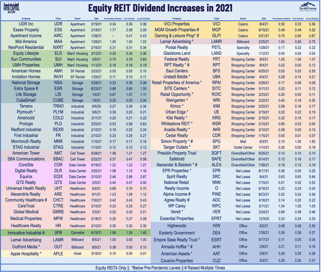 REIT dividend increases