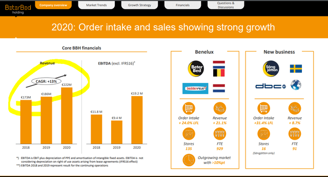 Beter Bed Stock Analysis No Business Model Sven