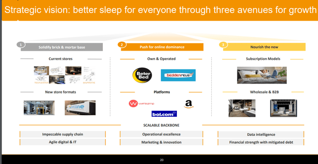 Beter Bed Stock Analysis No Business Model Sven