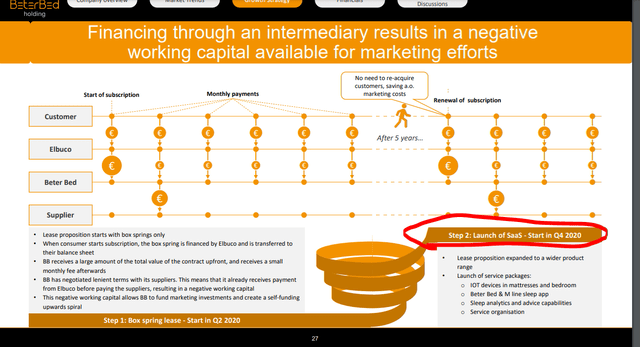 Beter Bed Stock Analysis No Business Model Sven