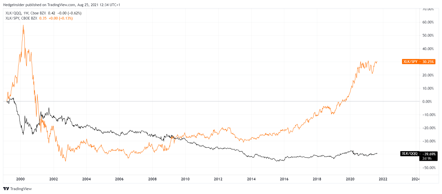 Tech Select Sector SPDR ETF Technology Stocks Are Worth Holding Into