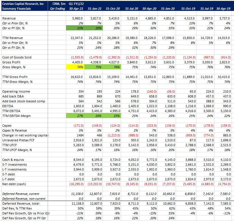 Salesforce (NYSECRM) Q2 Earnings Preview, We Remain At Buy On CRM