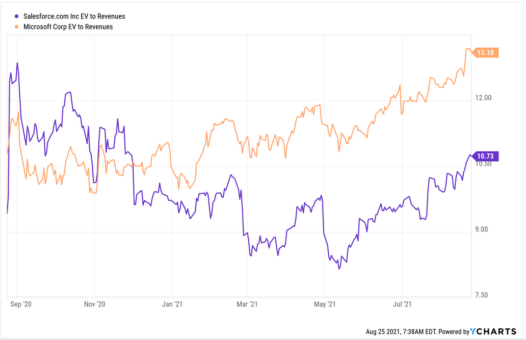 Salesforce (NYSECRM) Q2 Earnings Preview, We Remain At Buy On CRM