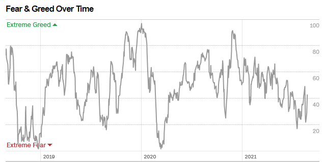 cnnmoney fear and greed index