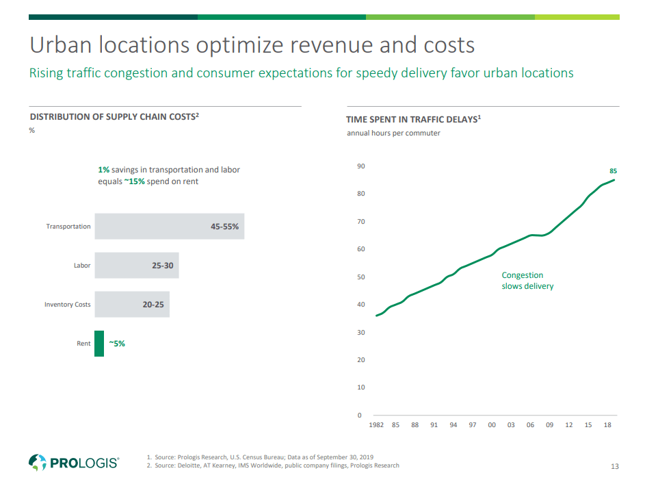 Prologis Great Reit But Significantly Overvalued Nyse Pld Seeking Alpha