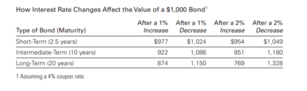 How interest rarte changes affect the value of a 1000$ bond