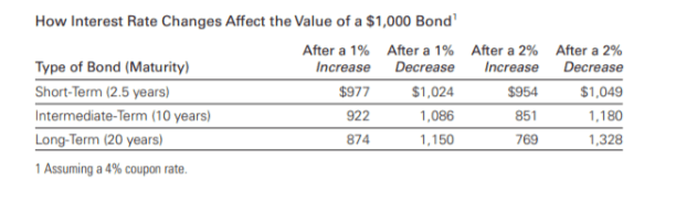 How interest rate changes affect the value of $1,000 bond