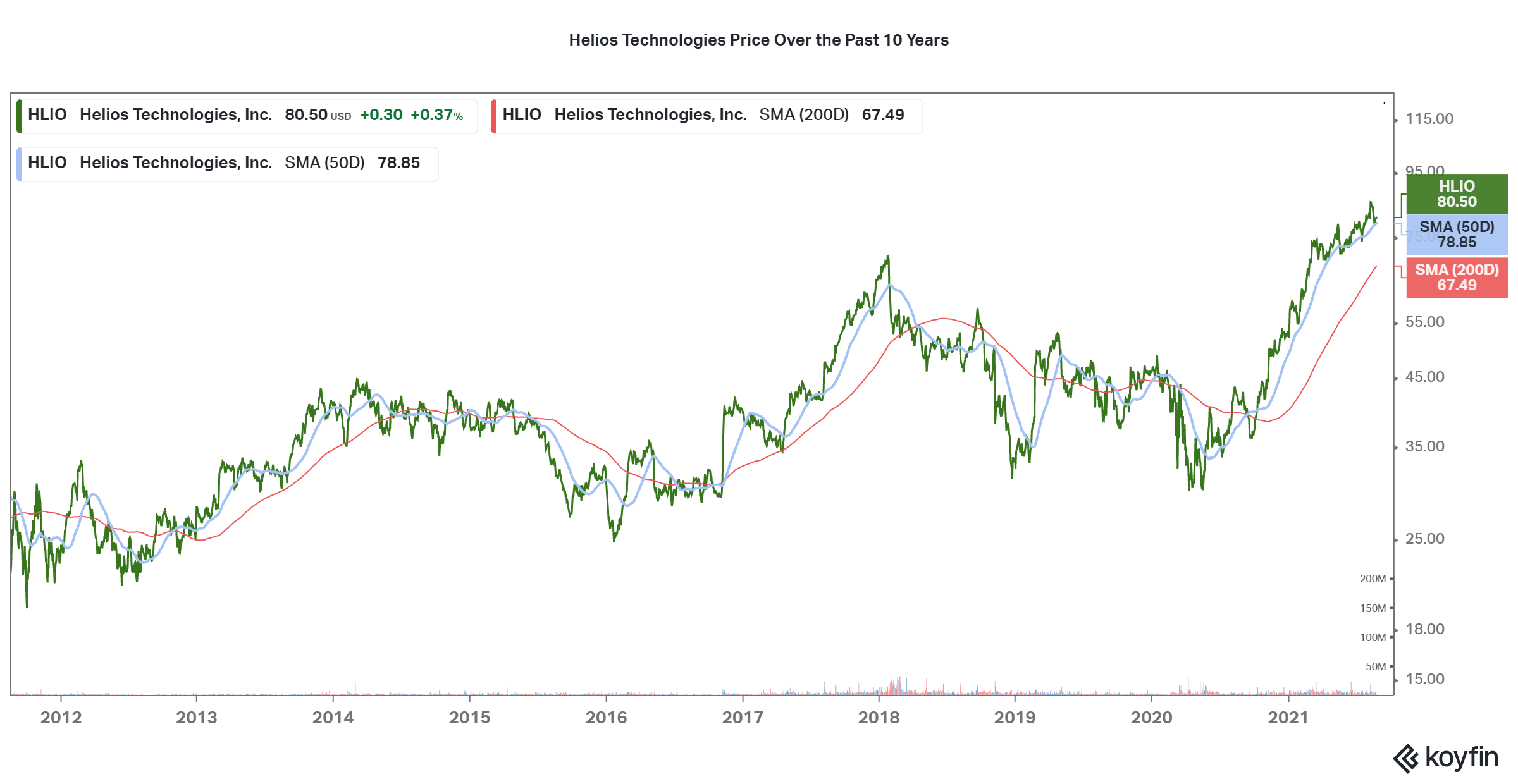 Helios Technologies Stock