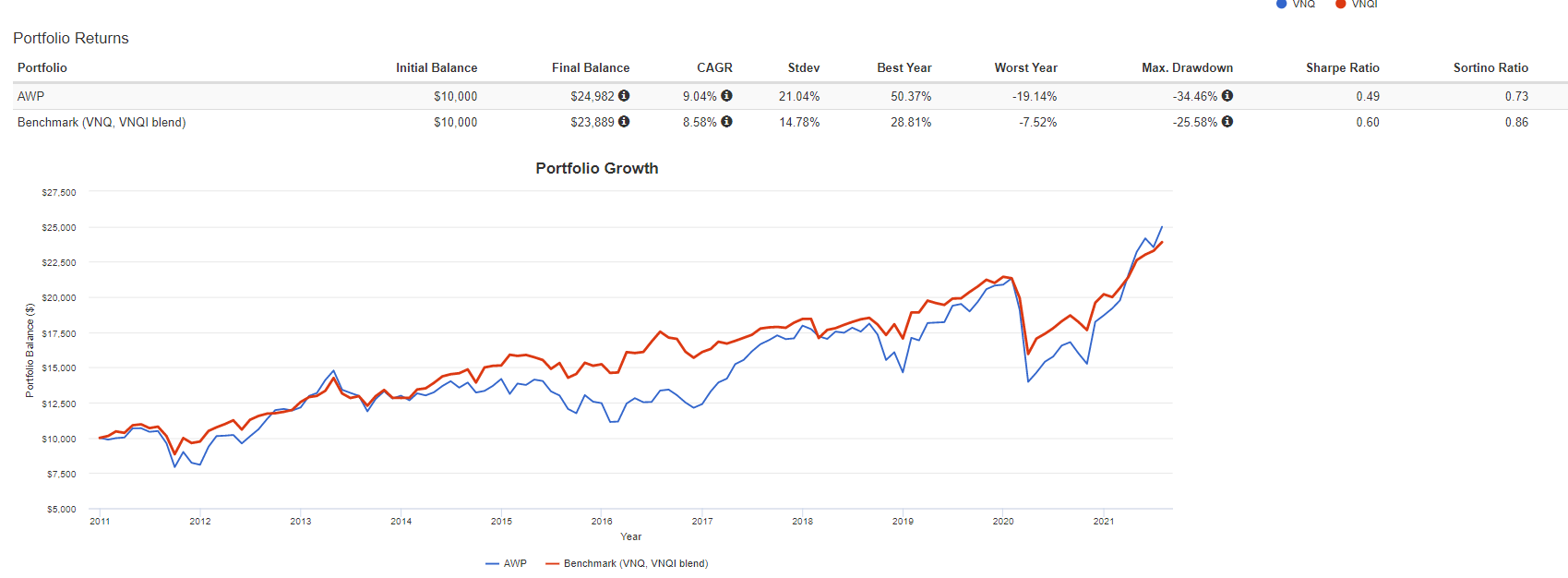 Awp Reit