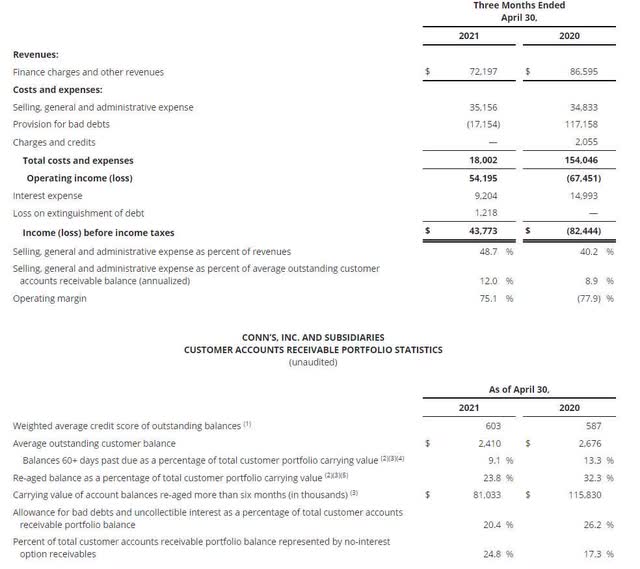 Conn's HomePlus Looking For A Quick 50 Move Higher With Multiple