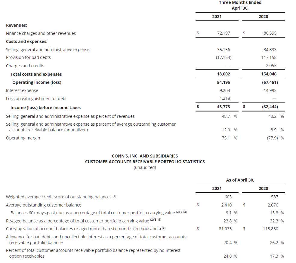 Conn's HomePlus Looking For A Quick 50 Move Higher With Multiple