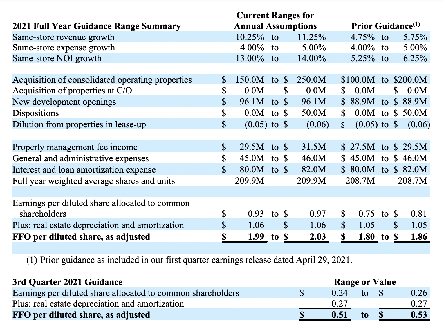 CubeSmart Stock Looks Fairly Valued (NYSECUBE) Seeking Alpha