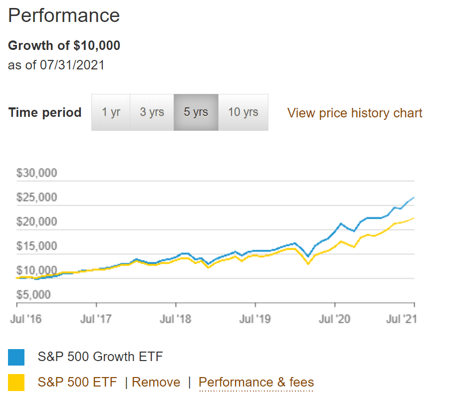 Vanguard S&P 500 Growth ETF (VOOG) Outperforms VOO ETF Seeking Alpha