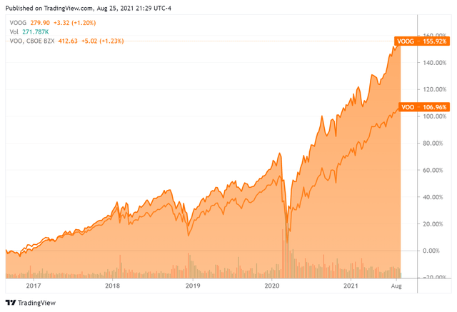 Vanguard S&P 500 Growth ETF (VOOG) Outperforms VOO ETF | Seeking Alpha