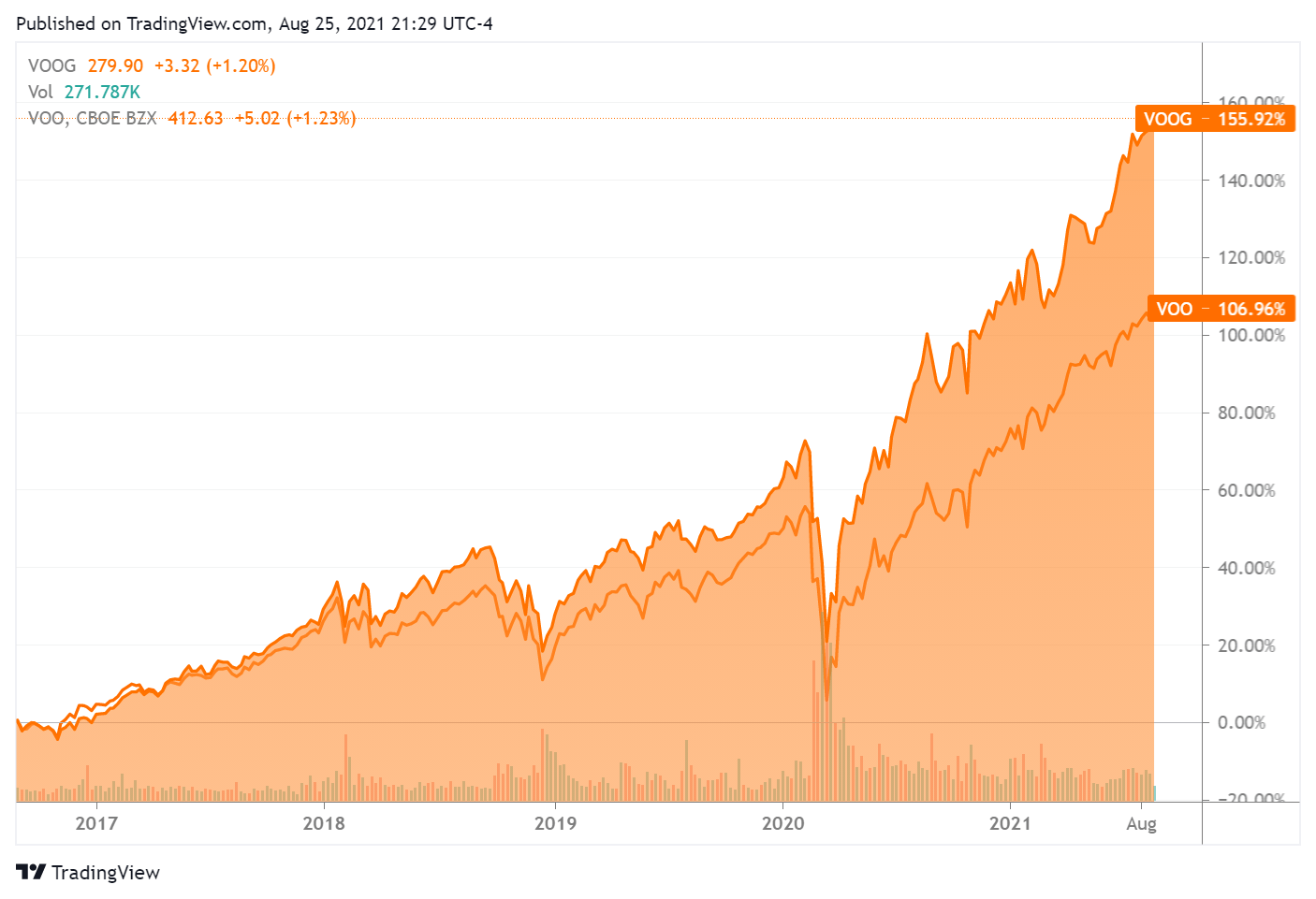 Vanguard S P 500 Growth ETF VOOG Outperforms VOO ETF Seeking Alpha