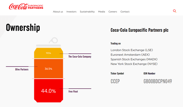 Ccep Stock