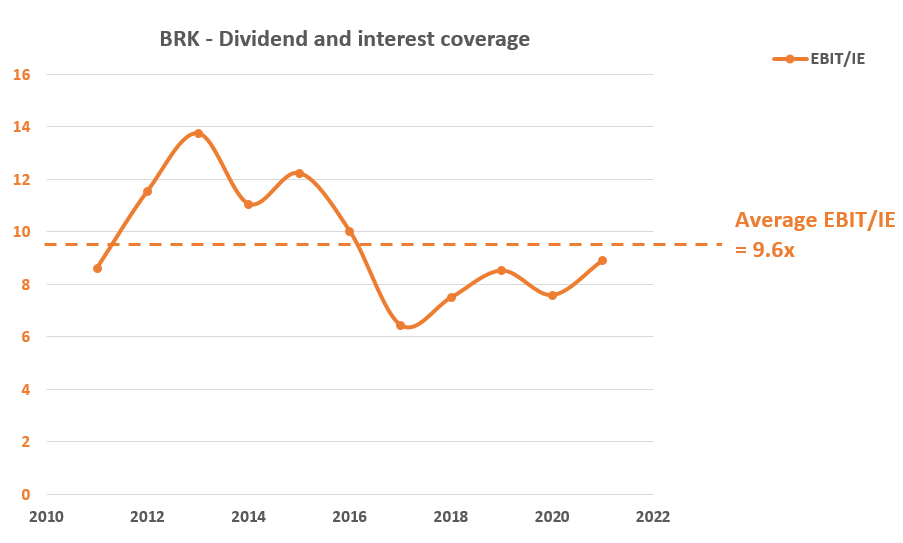 Berkshire Hathaway: Return On Capital Vs Cost Of Capital (NYSE:BRK.B ...