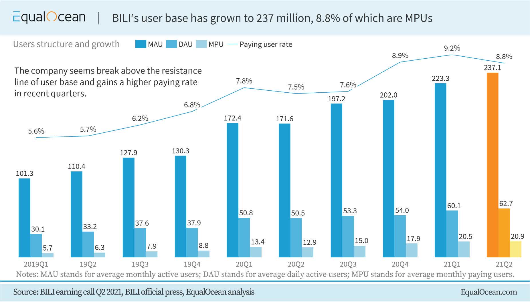 Bilibili Stock Q2 2021 Results Surpass Expectations, Achieving