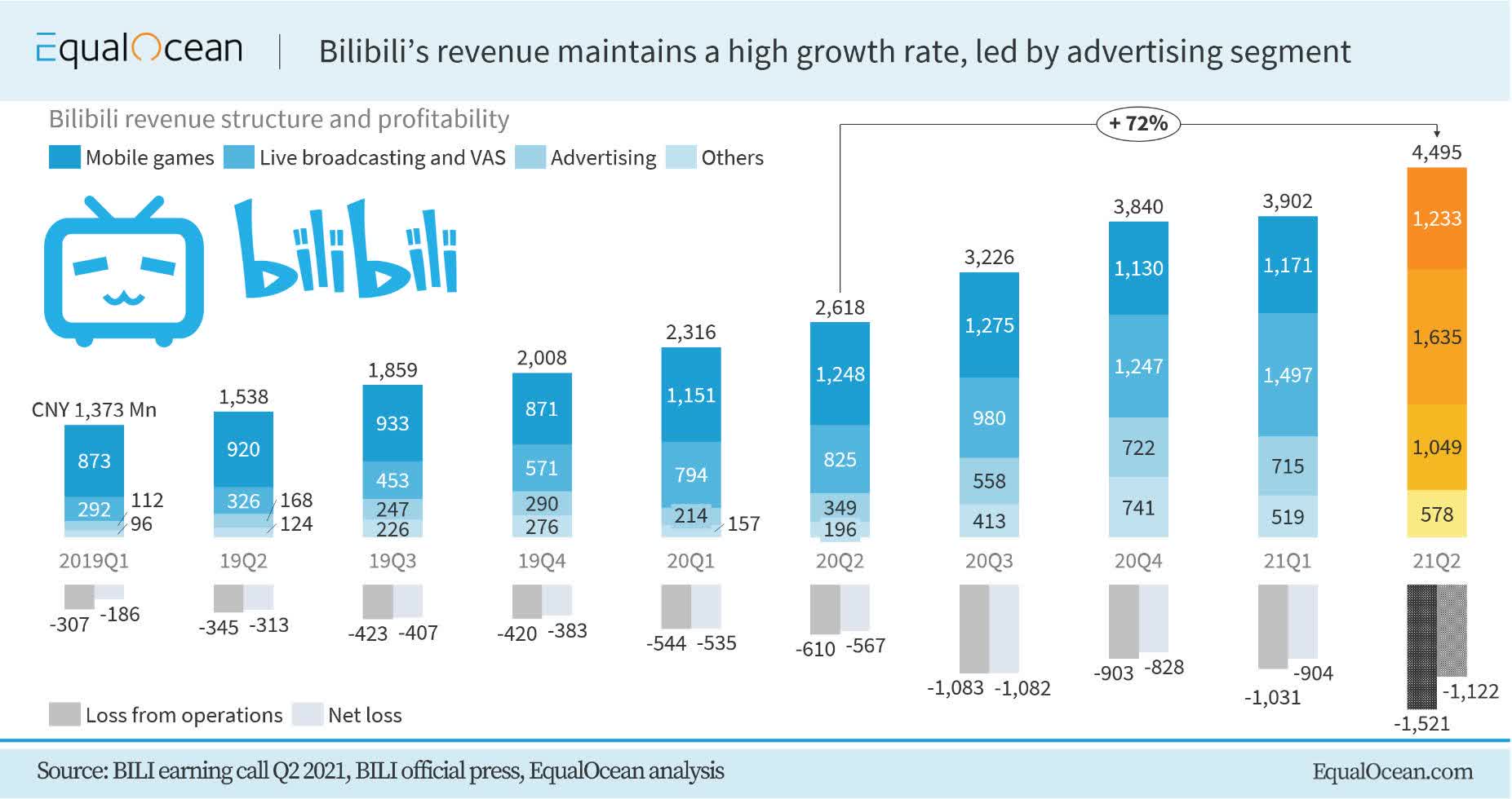 Bilibili Stock: Q2 2021 Results Surpass Expectations, Achieving ...