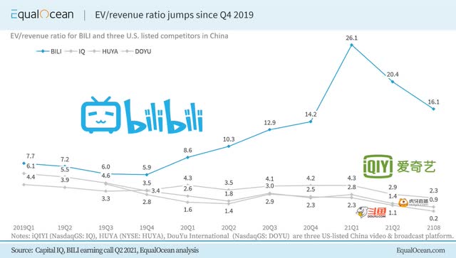 Bilibili Stock Price Prediction