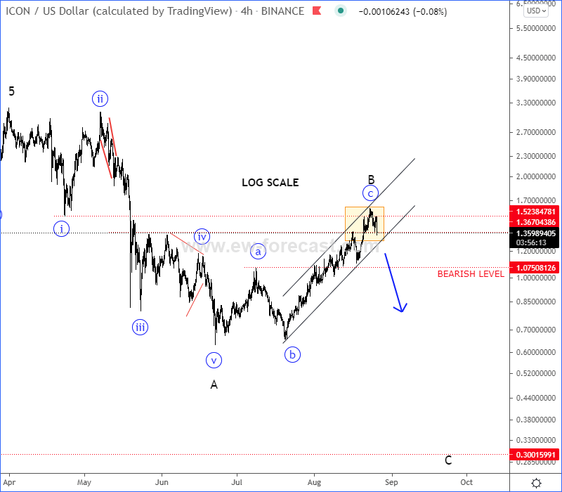 Elliott Wave Analysis Altcoins Fantom And Icon Seeking Alpha