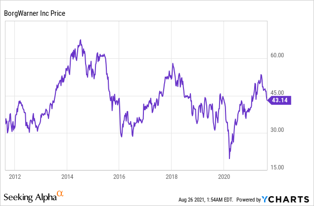 Borg Warner Inc Stock