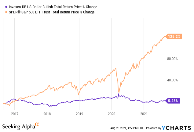 Uup Etf Holdings