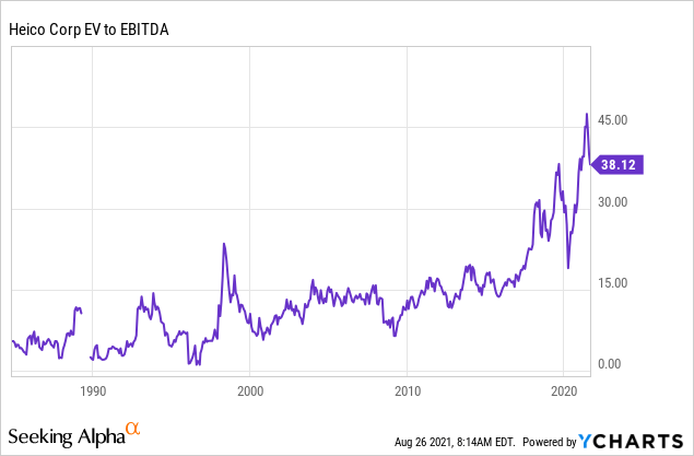 HEICO Stock - Uncertainty Is Keeping A Lid On Price (NYSE:HEI ...