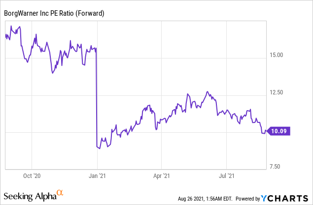 Borgwarner Inc Stock