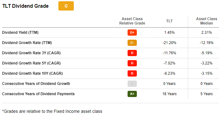 Tlt Dividend