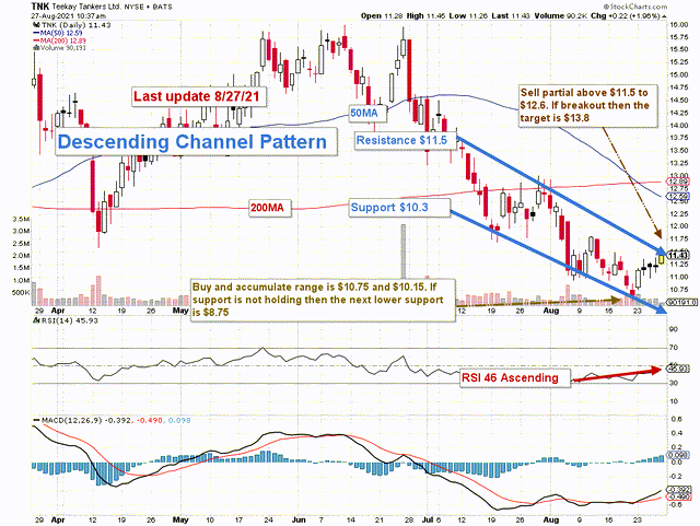 Teekay Tankers: Weak Spot Tankers Rate (TNK) | Seeking Alpha