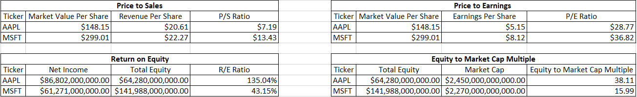 Microsoft (MSFT) Vs. Apple (AAPL): Updated Comparison After H1 2021 ...