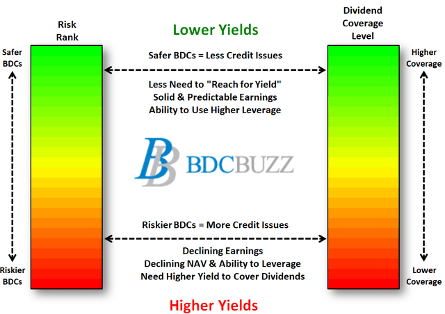 BDCs Valuations