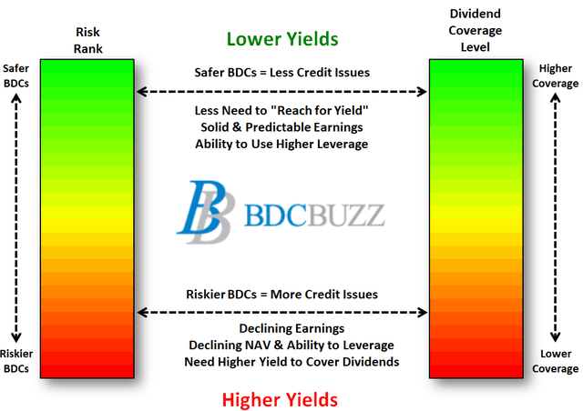 BDCs valuation