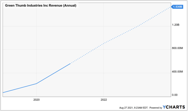 Green Thumb Industries Stock: Elevated Growth Ahead (GTBIF) | Seeking Alpha - Why Is Green Thumb Industries Stock Falling