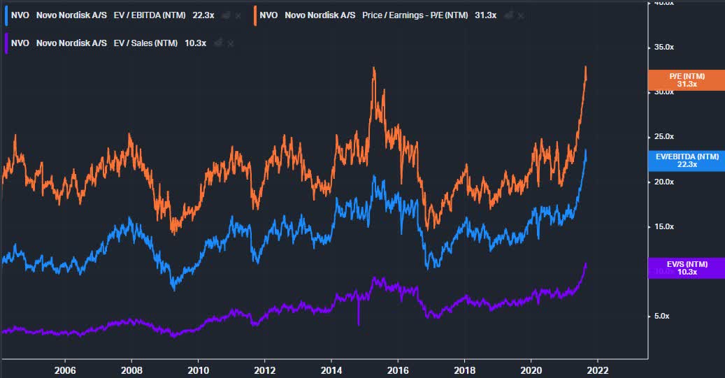 Novo Nordisk Stock: Dominance In The Diabetes Market (NYSE:NVO ...