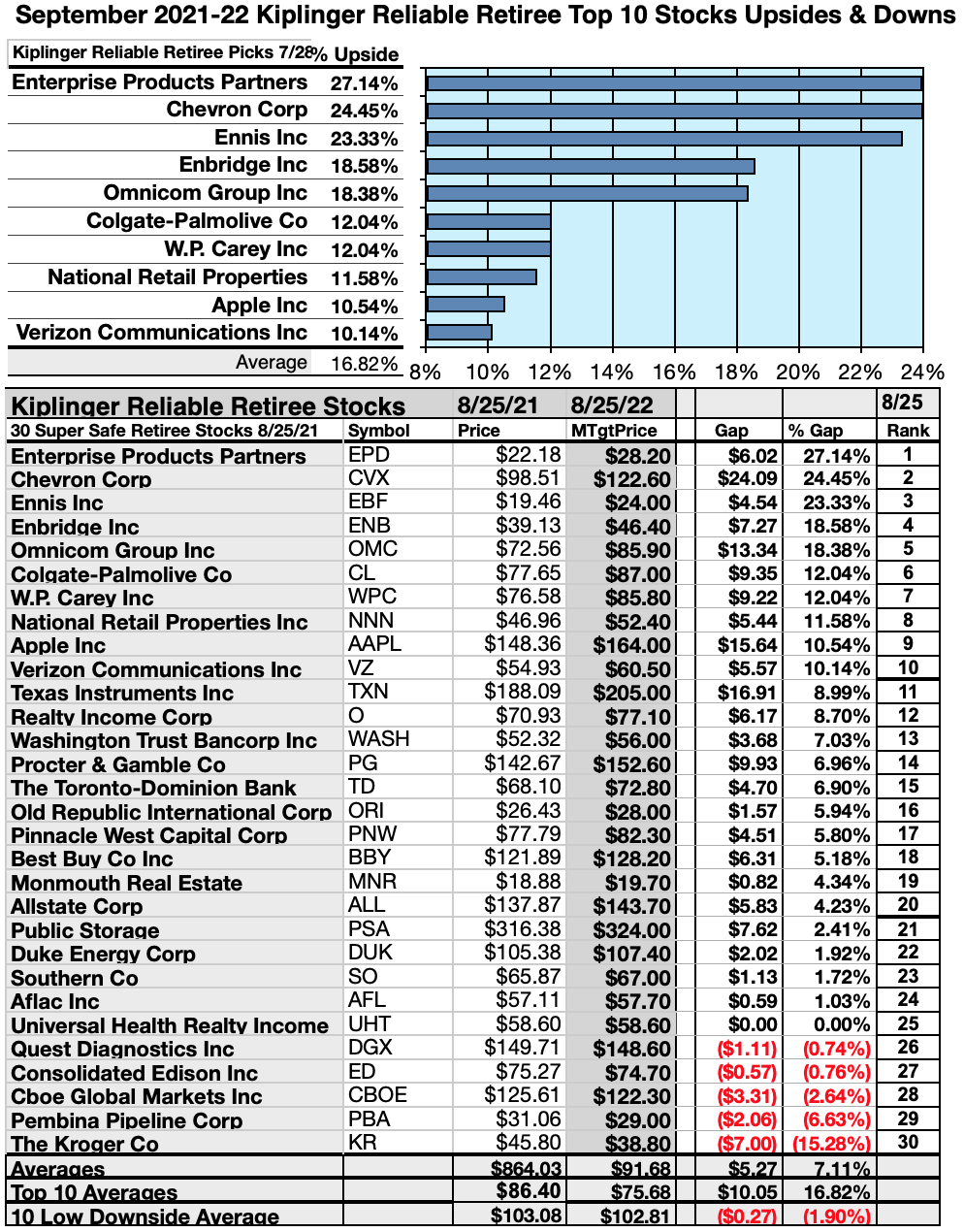 6 Ideal Top Value Reliable Retiree Dividend Equities For September From Kiplinger Seeking Alpha