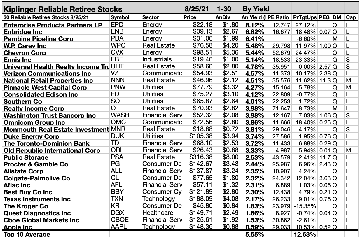 6 Ideal Top Value Reliable Retiree Dividend Equities For September From Kiplinger Seeking Alpha