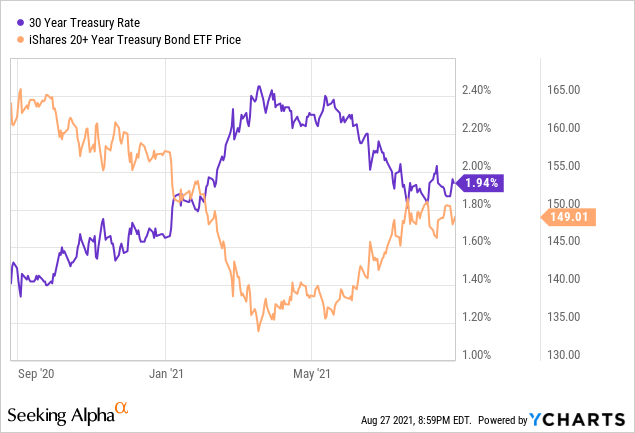 Tlt 20 Year Treasury Bond Etf