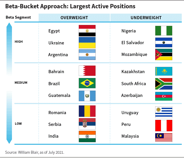 Risk Buckets: Positive Outlook | Seeking Alpha