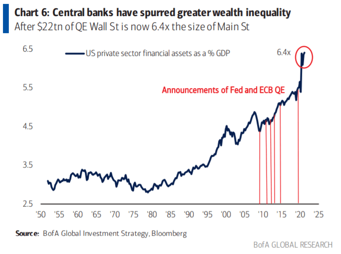 Central banks have spurred greater wealth inequality