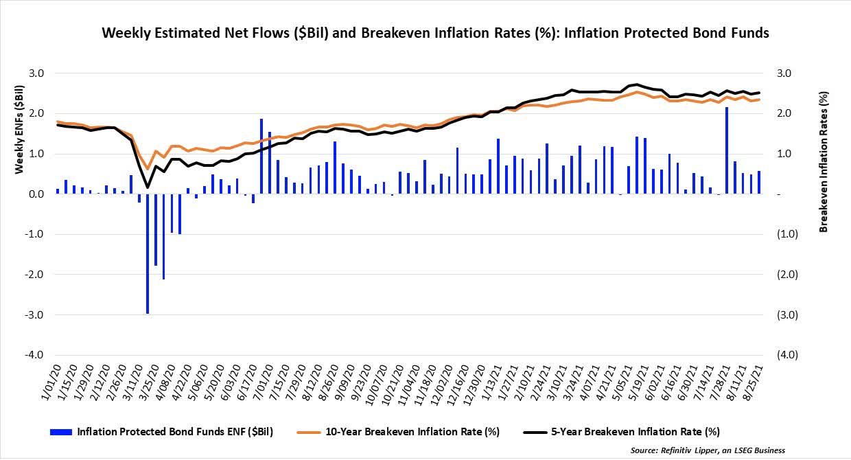 Revisiting Inflation Lipper InflationProtected Bond Funds Remain In