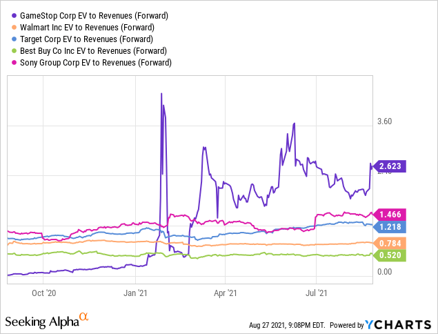 Game Stop Stock Projections