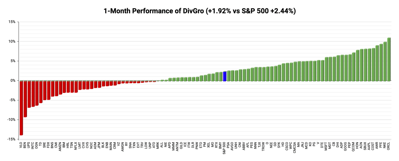 Monthly Review Of DivGro: July 2021 | Seeking Alpha