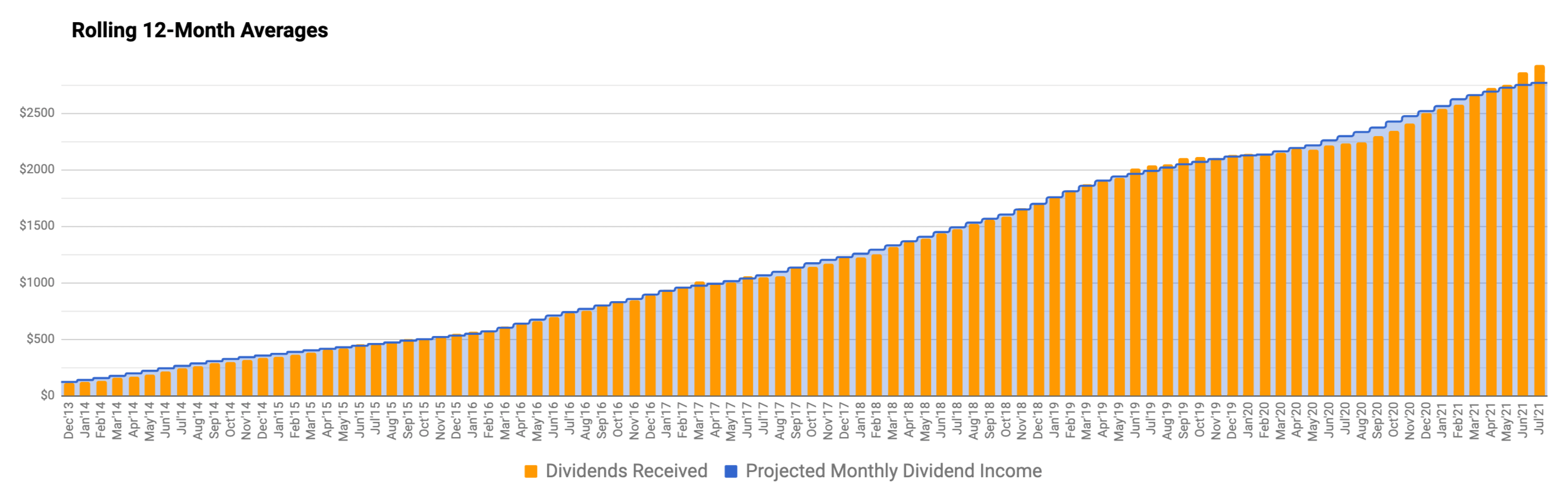 Monthly Review Of DivGro: July 2021 | Seeking Alpha