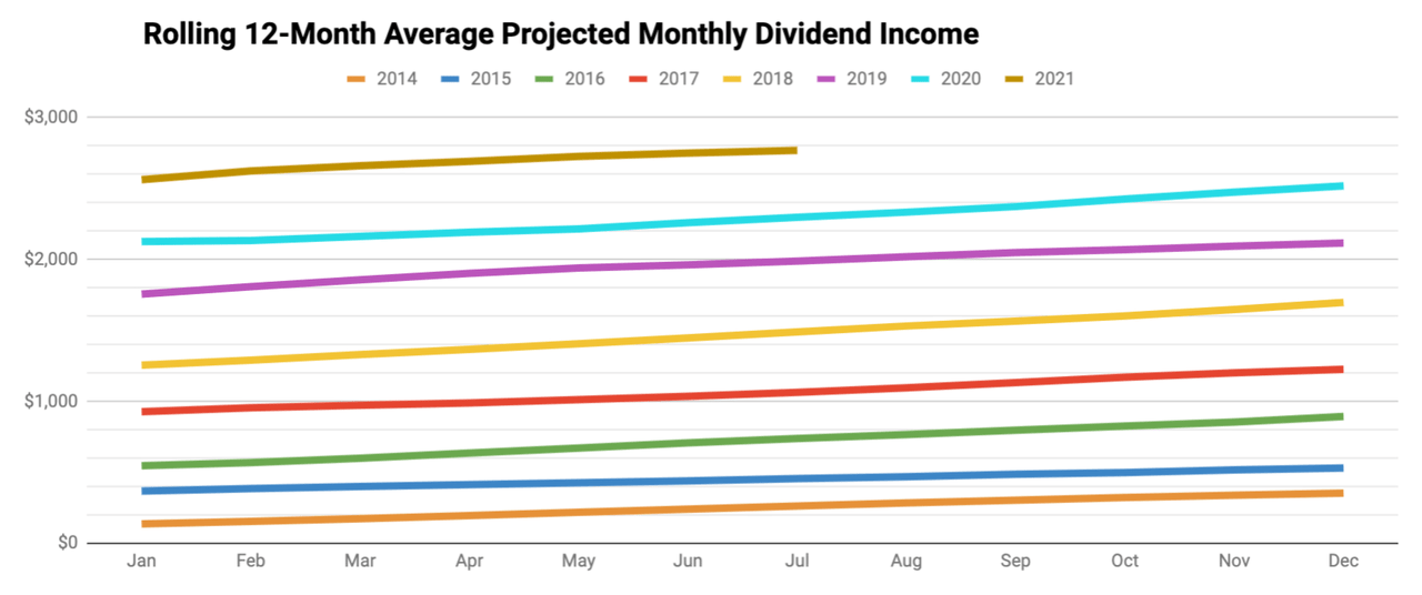 Monthly Review Of DivGro: July 2021 | Seeking Alpha