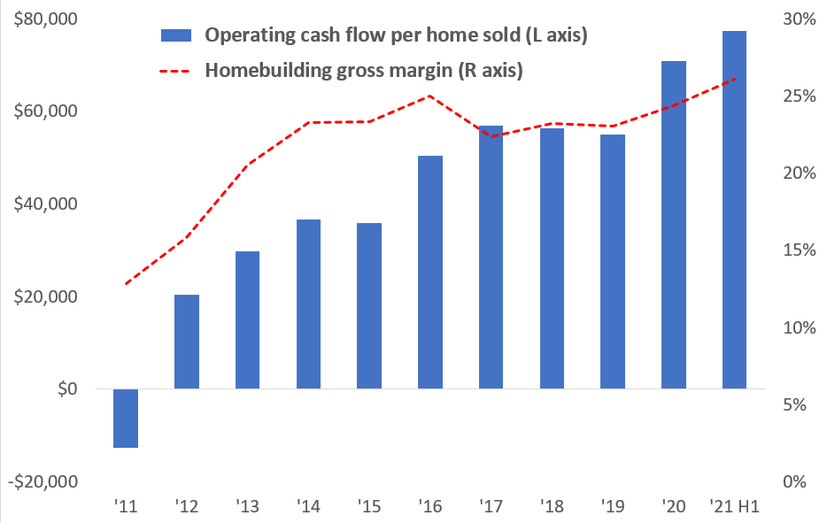 Pulte Ceo Housing Has Long Term Upside