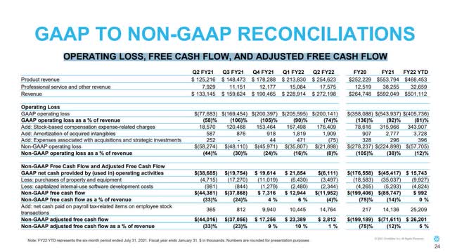 OPERATING LOSS, FREE CASH FLOW, AND ADJUSTED FREE CASH FLOW