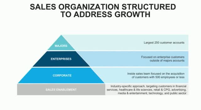 Sales Teams