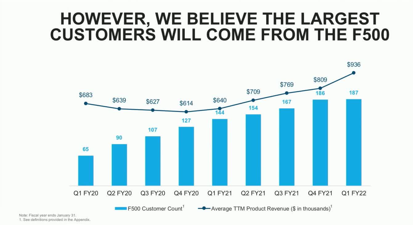 Snowflake Stock The Path To 10B In Product Revenue (NYSESNOW